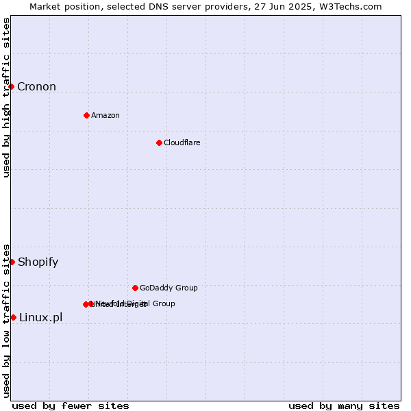 Market position of Linux.pl vs. Shopify vs. Cronon