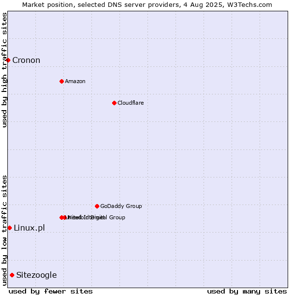 Market position of Sitezoogle vs. Linux.pl vs. Cronon