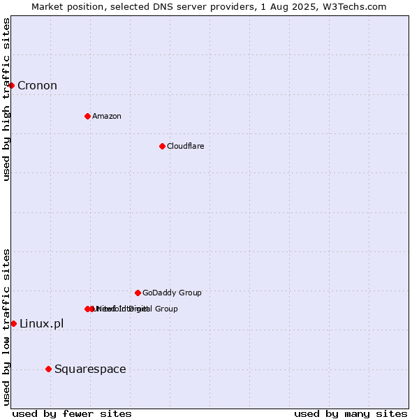 Market position of Squarespace vs. Linux.pl vs. Cronon
