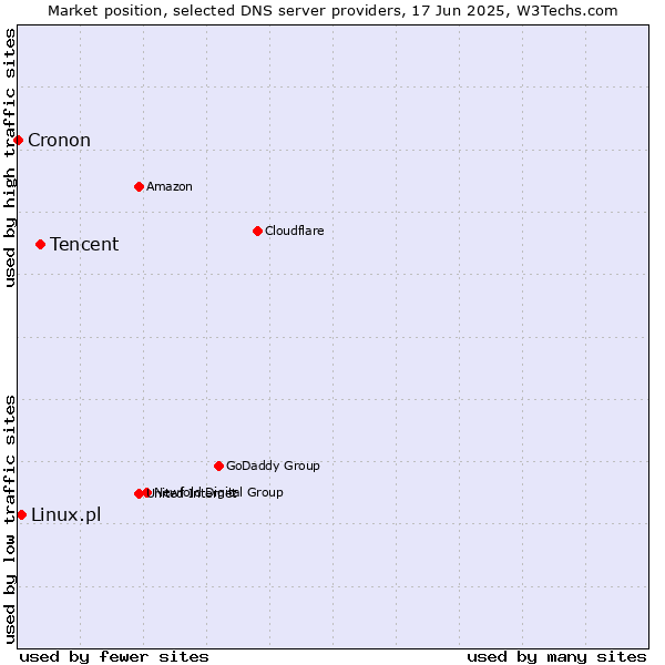 Market position of Tencent vs. Linux.pl vs. Cronon