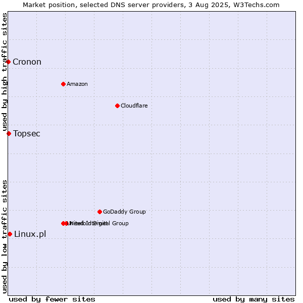 Market position of Linux.pl vs. Topsec vs. Cronon