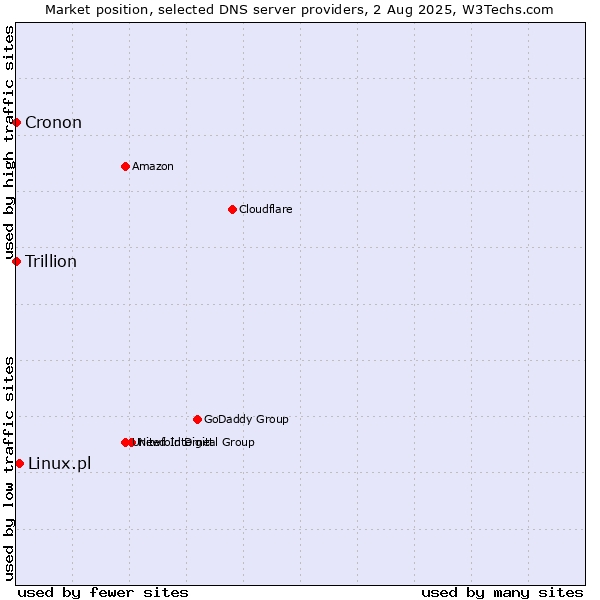 Market position of Linux.pl vs. Trillion vs. Cronon