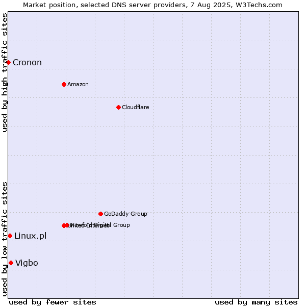 Market position of Vigbo vs. Linux.pl vs. Cronon