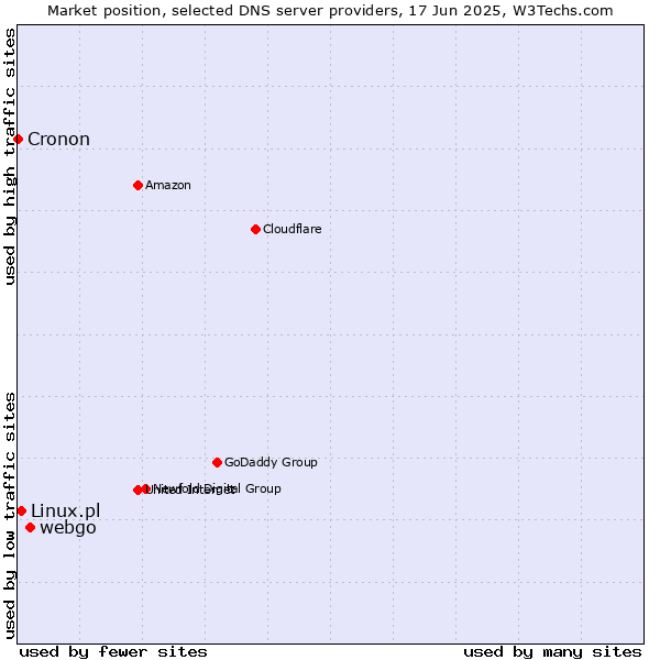 Market position of webgo vs. Linux.pl vs. Cronon