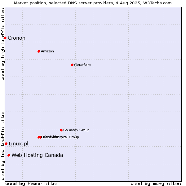 Market position of Web Hosting Canada vs. Linux.pl vs. Cronon
