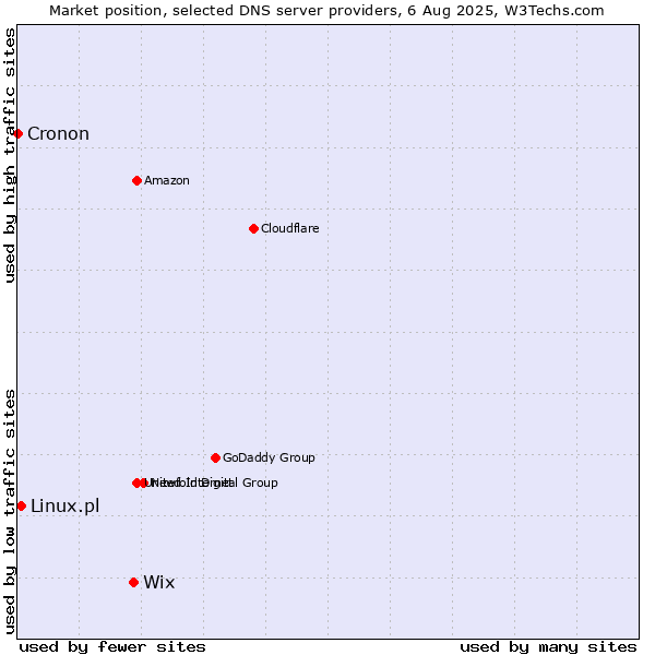 Market position of Wix vs. Linux.pl vs. Cronon