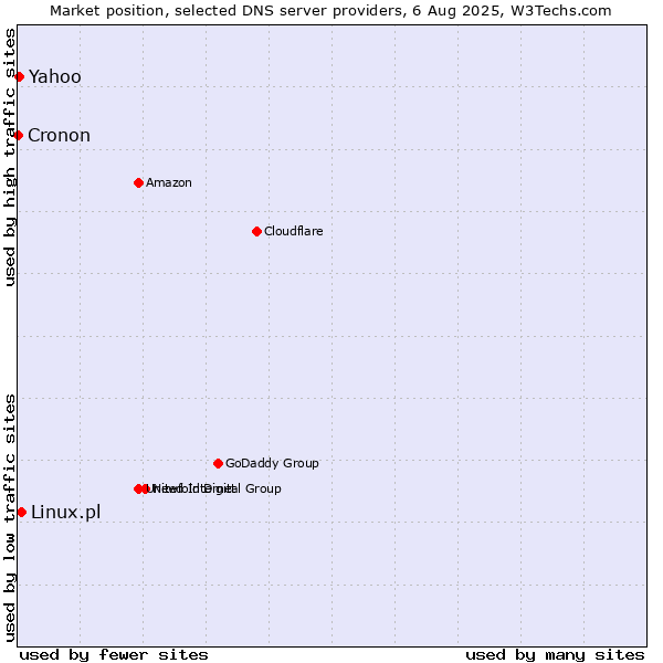 Market position of Linux.pl vs. Yahoo vs. Cronon