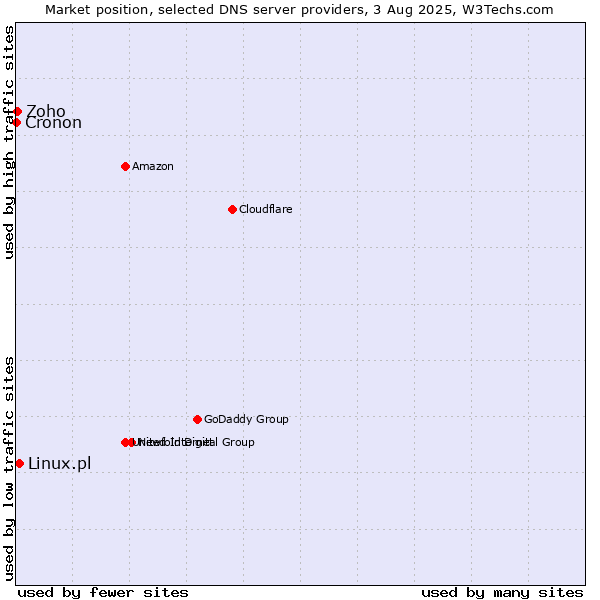Market position of Linux.pl vs. Zoho vs. Cronon