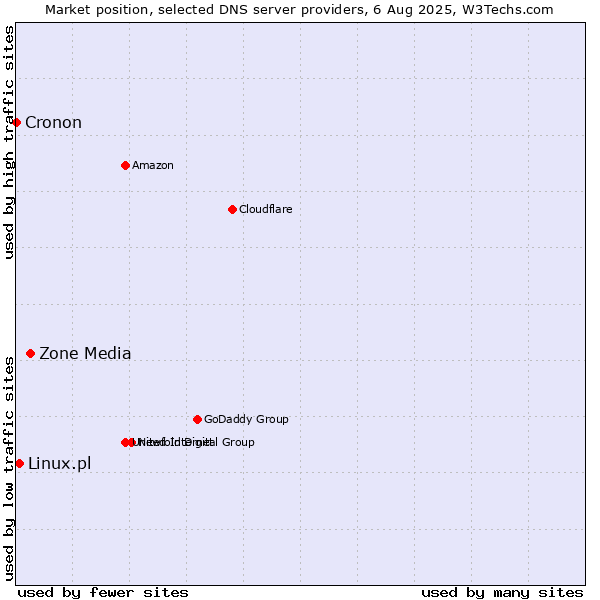 Market position of Zone Media vs. Linux.pl vs. Cronon