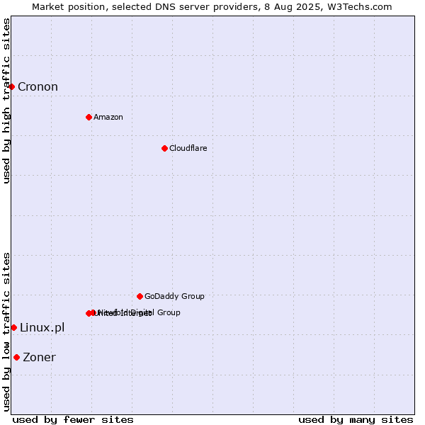 Market position of Zoner vs. Linux.pl vs. Cronon