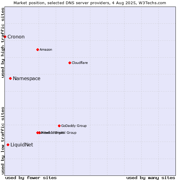 Market position of Namespace vs. LiquidNet vs. Cronon