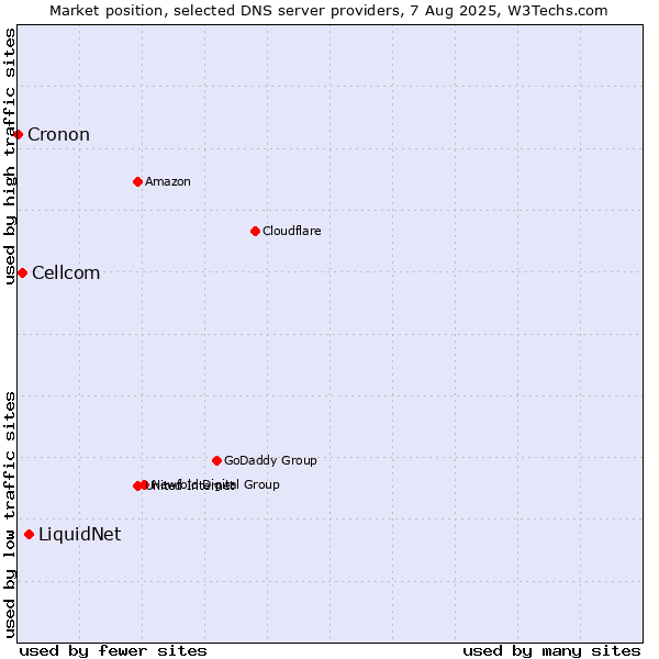 Market position of LiquidNet vs. Cellcom vs. Cronon