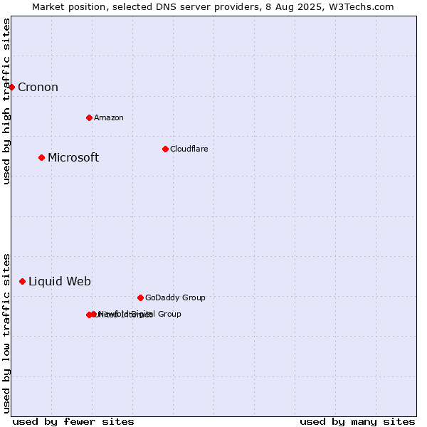 Market position of Microsoft vs. Liquid Web vs. Cronon