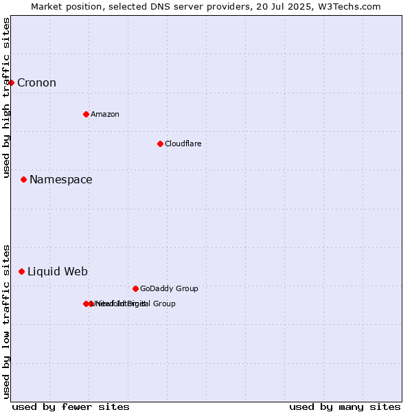 Market position of Namespace vs. Liquid Web vs. Cronon