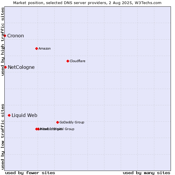Market position of Liquid Web vs. NetCologne vs. Cronon