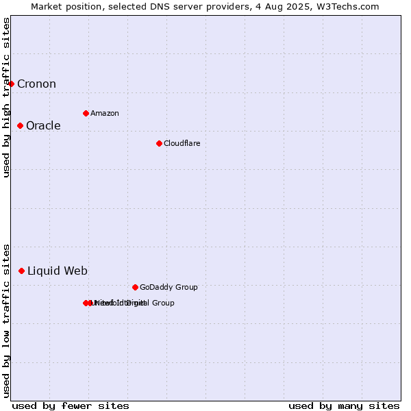 Market position of Liquid Web vs. Oracle vs. Cronon