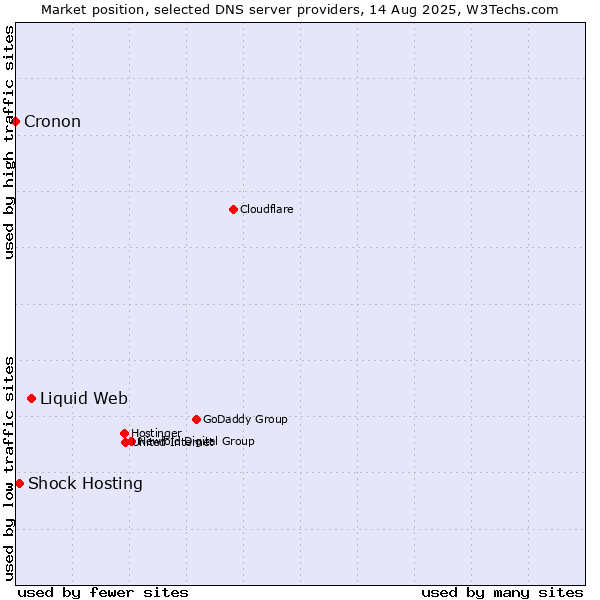 Market position of Liquid Web vs. Shock Hosting vs. Cronon