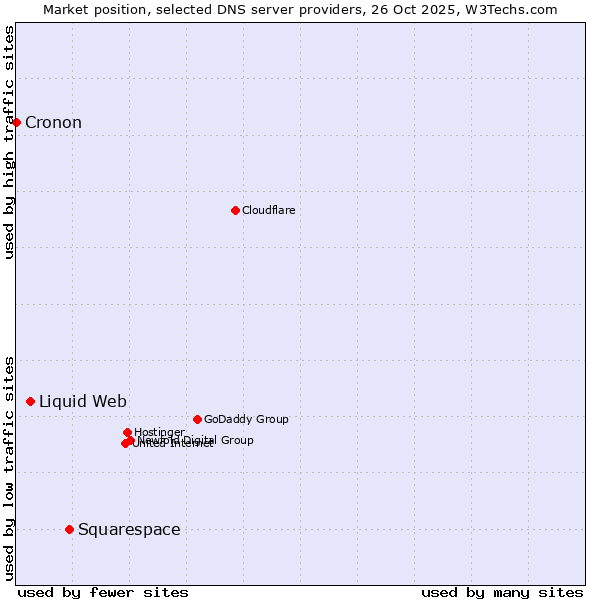 Market position of Squarespace vs. Liquid Web vs. Cronon
