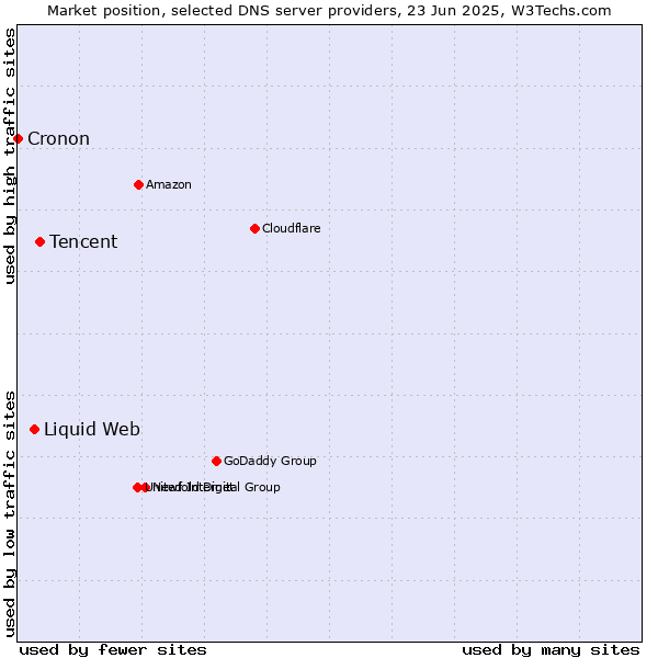 Market position of Tencent vs. Liquid Web vs. Cronon