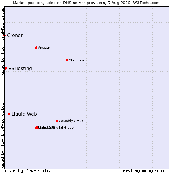 Market position of Liquid Web vs. VSHosting vs. Cronon