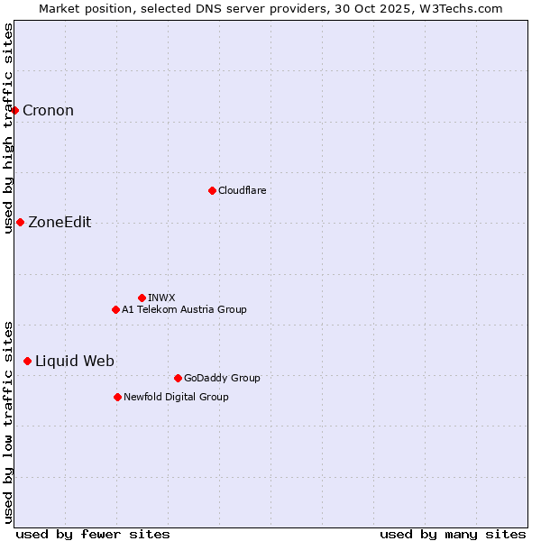 Market position of Liquid Web vs. ZoneEdit vs. Cronon
