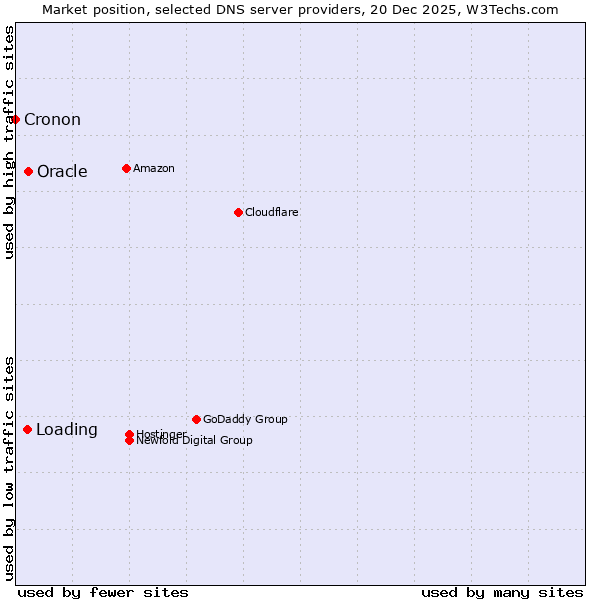 Market position of Oracle vs. Loading vs. Cronon