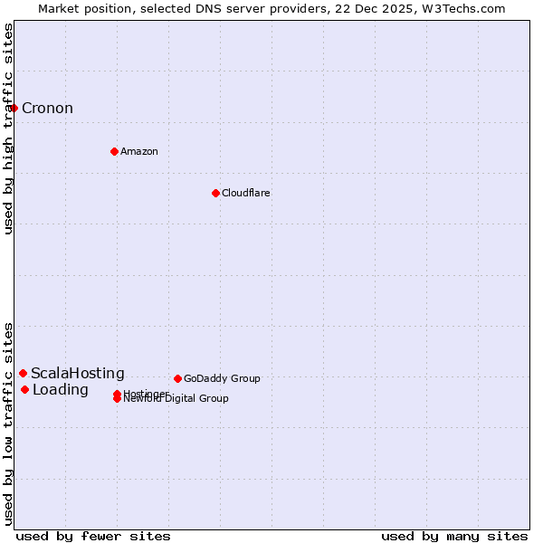 Market position of Loading vs. ScalaHosting vs. Cronon