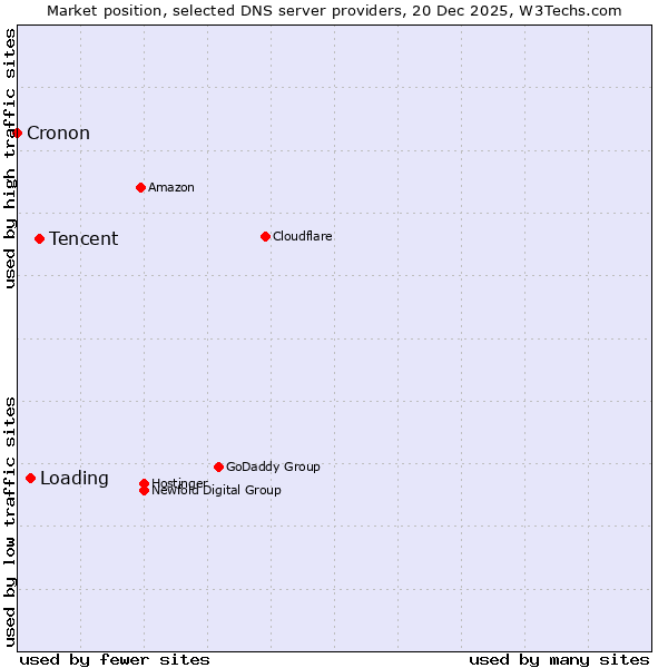 Market position of Tencent vs. Loading vs. Cronon