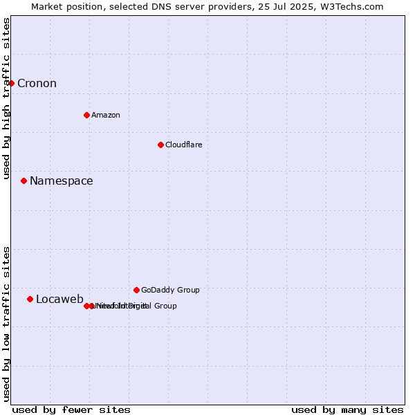 Market position of Locaweb vs. Namespace vs. Cronon