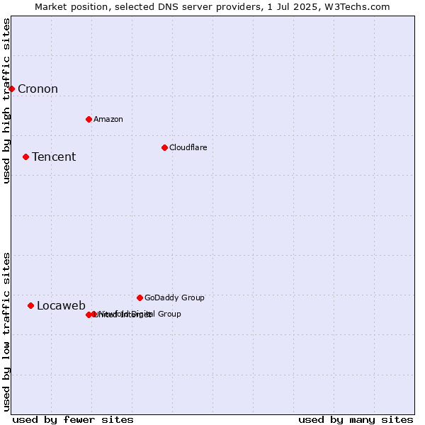 Market position of Locaweb vs. Tencent vs. Cronon