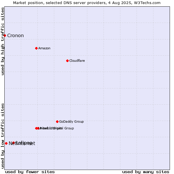 Market position of Lolipop vs. Netinternet vs. Cronon