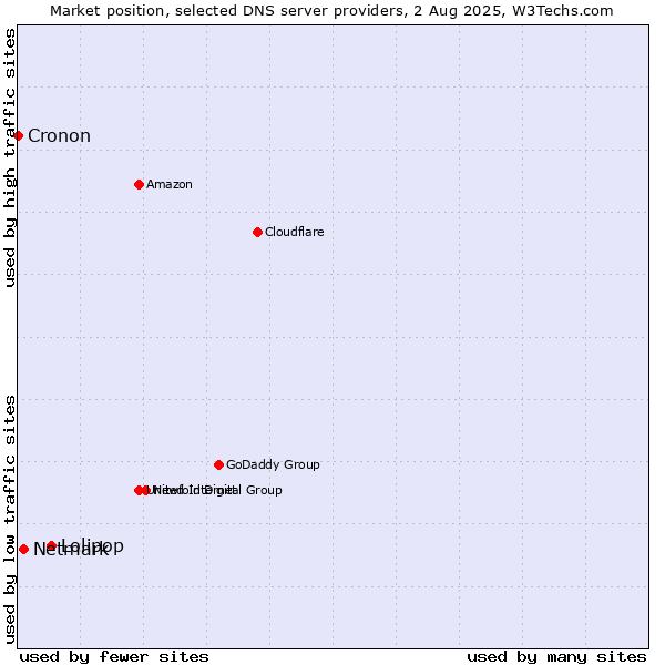 Market position of Lolipop vs. Netmark vs. Cronon