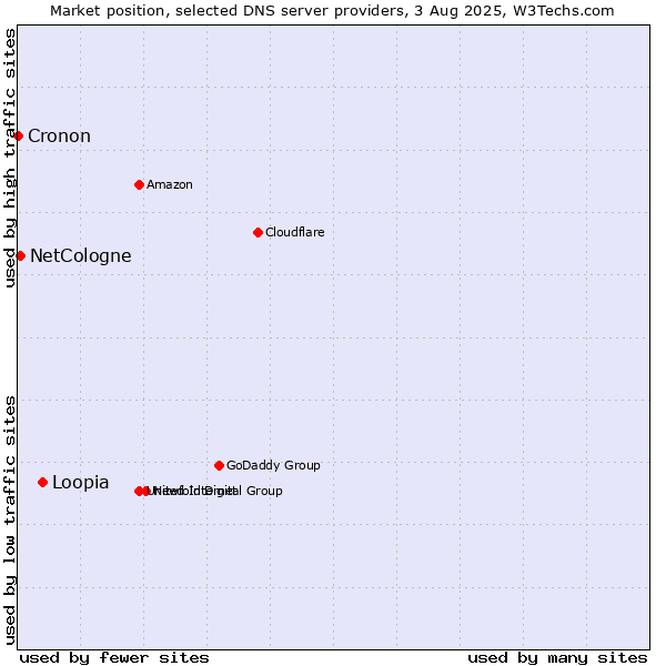 Market position of Loopia vs. NetCologne vs. Cronon
