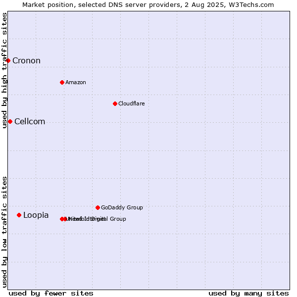Market position of Loopia vs. Cellcom vs. Cronon