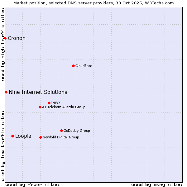 Market position of Loopia vs. Nine Internet Solutions vs. Cronon