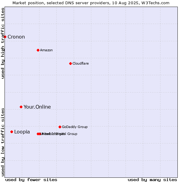 Market position of Your.Online vs. Loopia vs. Cronon