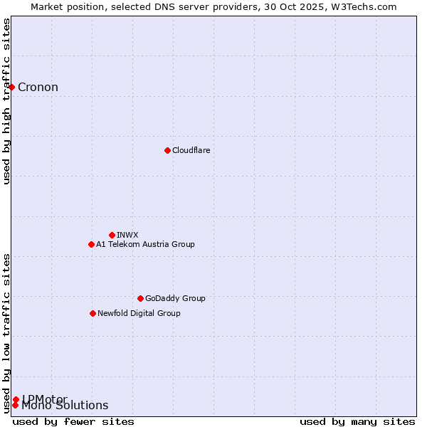 Market position of LPMotor vs. Mono Solutions vs. Cronon