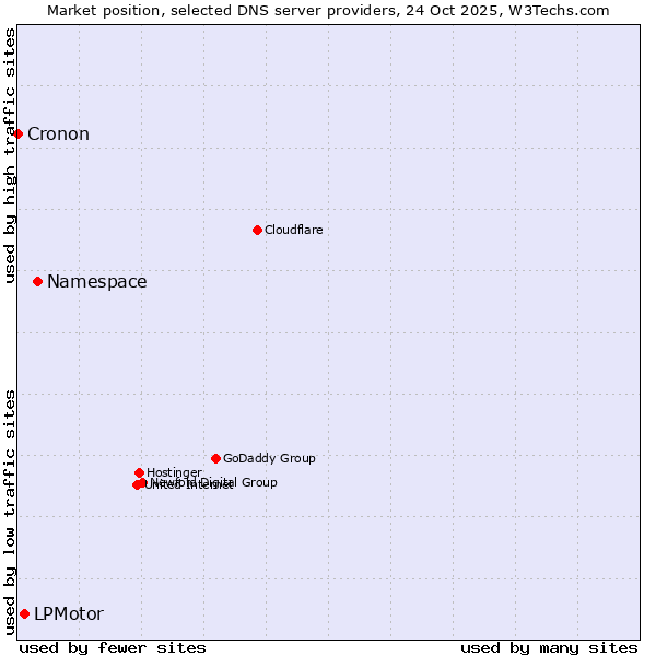 Market position of Namespace vs. LPMotor vs. Cronon