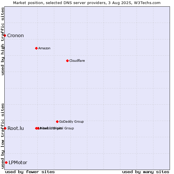 Market position of LPMotor vs. Root.lu vs. Cronon