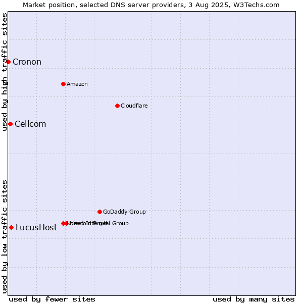 Market position of LucusHost vs. Cellcom vs. Cronon