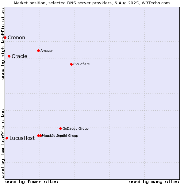 Market position of Oracle vs. LucusHost vs. Cronon