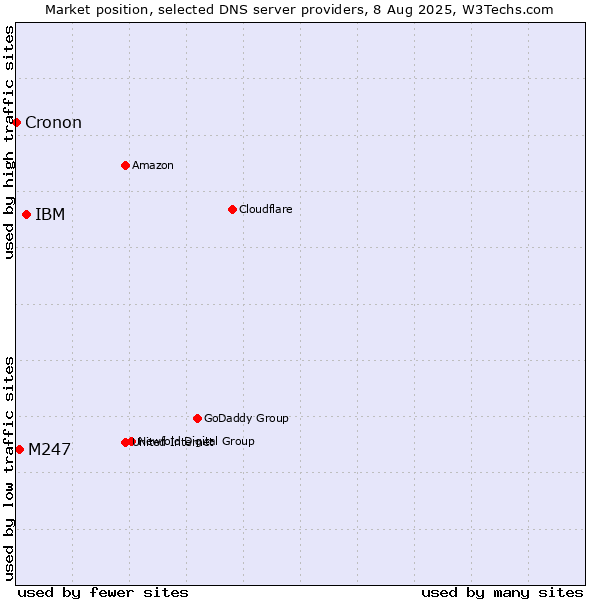 Market position of IBM vs. M247 vs. Cronon