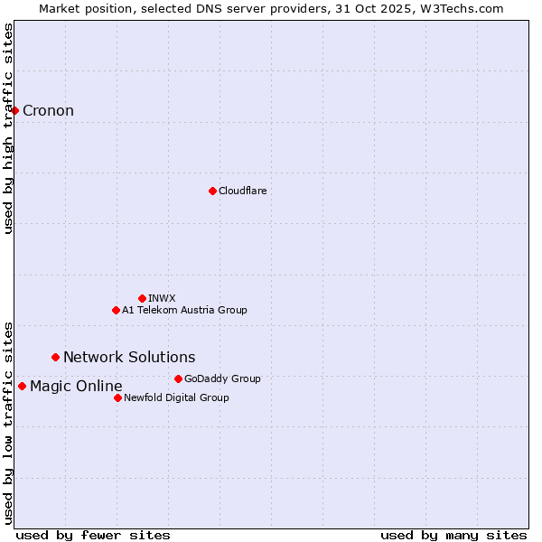 Market position of Network Solutions vs. Magic Online vs. Cronon