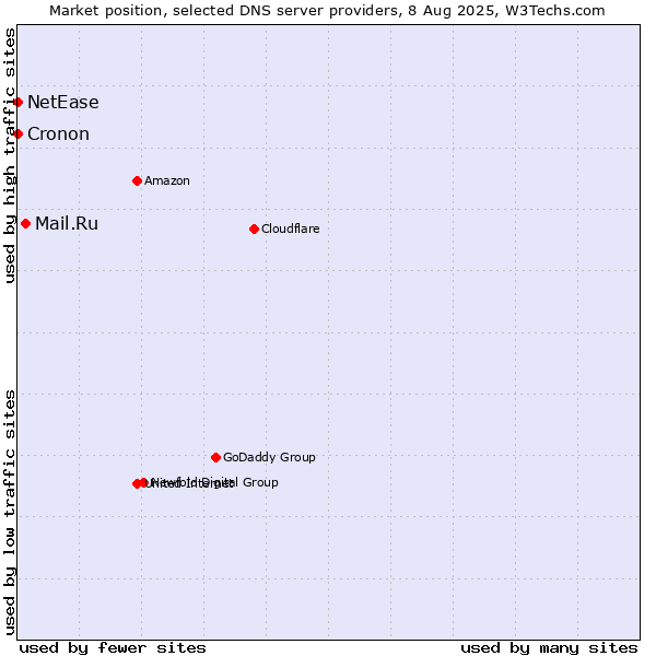 Market position of Mail.Ru vs. NetEase vs. Cronon