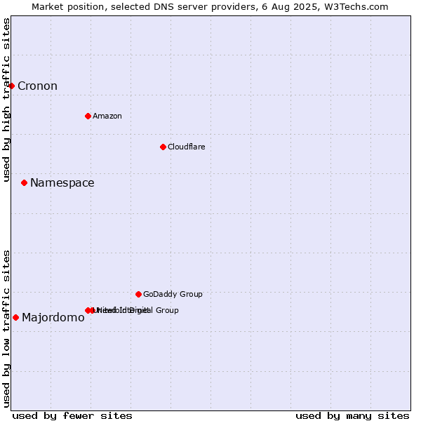 Market position of Namespace vs. Majordomo vs. Cronon
