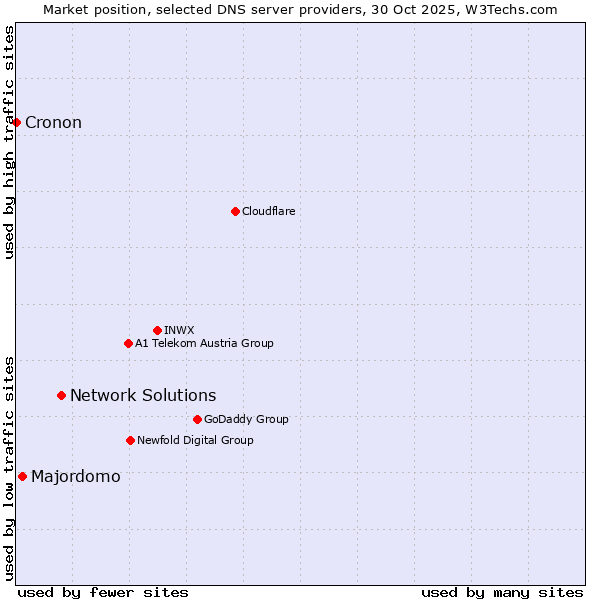 Market position of Network Solutions vs. Majordomo vs. Cronon