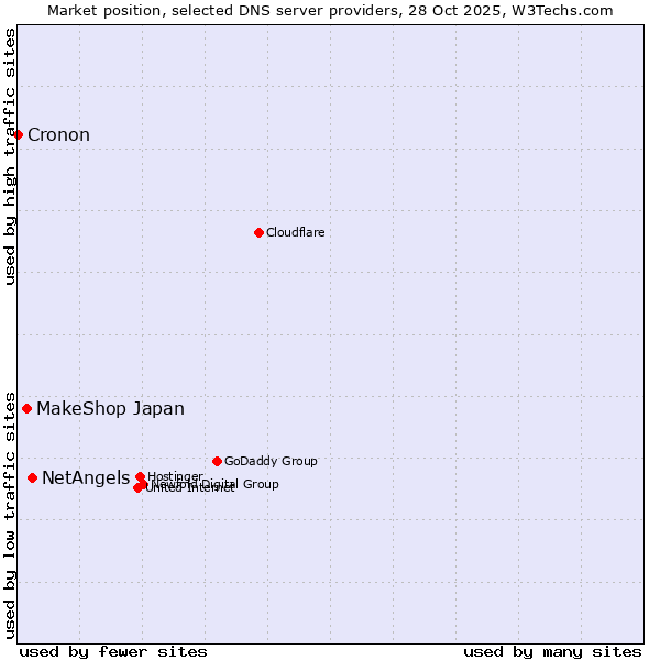 Market position of NetAngels vs. MakeShop Japan vs. Cronon