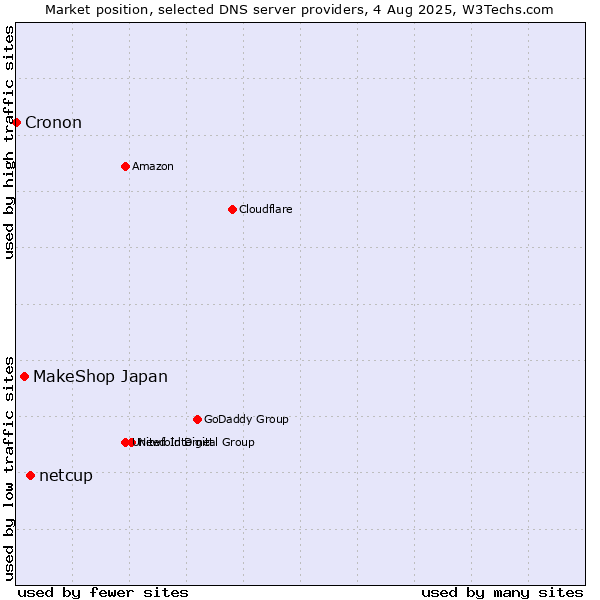 Market position of netcup vs. MakeShop Japan vs. Cronon