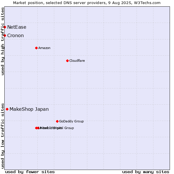 Market position of MakeShop Japan vs. NetEase vs. Cronon