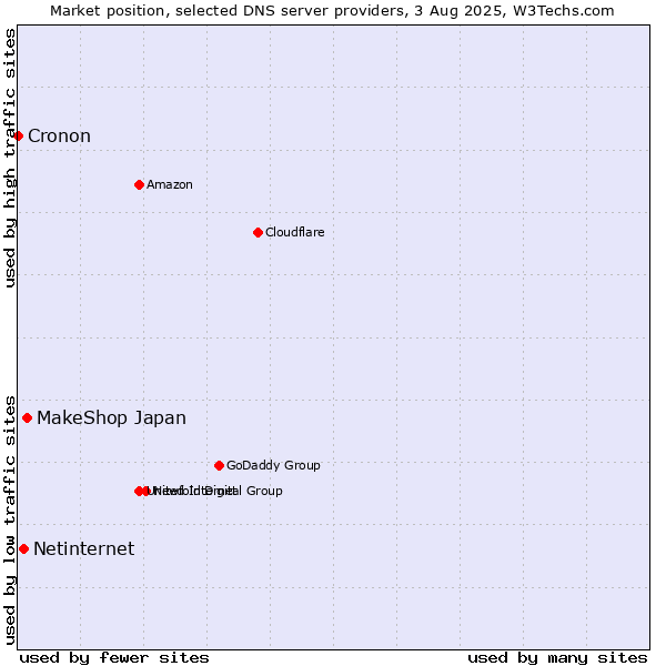 Market position of MakeShop Japan vs. Netinternet vs. Cronon